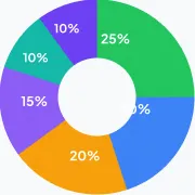 Donut chart: Data Analysis 25%, Data Visualisation 20%, Business Intelligence 20%, Database & SQL 15%, Data Transformation 10%, Automation & Reporting 10%